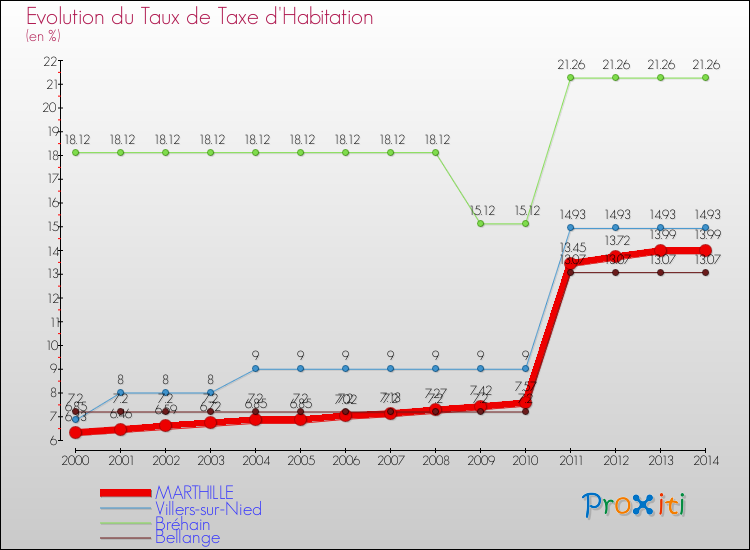 Evolution du taux de la taxe d'habitation pour MARTHILLE et les communes proches de 2000 à 2014 Comparaison des taux de la taxe d'habitation pour MARTHILLE et les communes voisines de 2000 à 2014