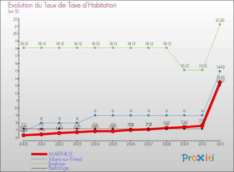 Evolution du taux de la taxe d'habitation pour MARTHILLE et les communes proches Comparaison des taux de la taxe d'habitation pour MARTHILLE et les communes voisines