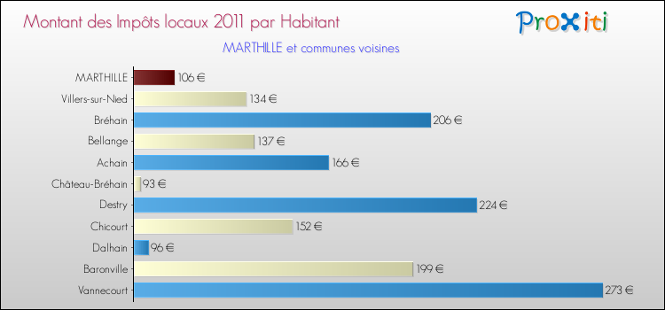 Montant des impôts locaux par Habitant pour MARTHILLE et les communes proches Comparaison des impôts locaux par habitant pour MARTHILLE et les communes voisines