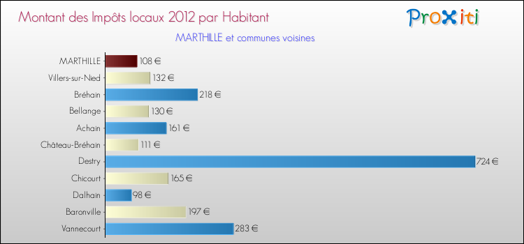 Montant des impôts locaux par Habitant pour MARTHILLE et les communes proches Comparaison des impôts locaux par habitant pour MARTHILLE et les communes voisines