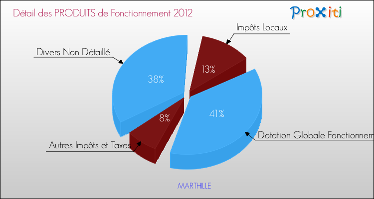Décomposition du Budget de Fonctionnement 2012 de la commune de MARTHILLE Budget de Fonctionnement 2012 pour la commune de MARTHILLE