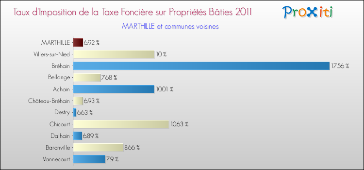 Taux d'imposition de la taxe foncière sur le bati 2011 pour MARTHILLE et les communes proches Comparaison des taux d'imposition de la taxe foncière sur le bati 2011 pour MARTHILLE et les communes voisines