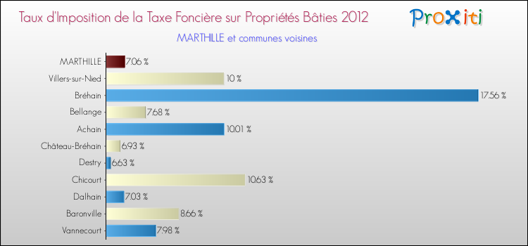 Taux d'imposition de la taxe foncière sur le bati 2012 pour MARTHILLE et les communes proches Comparaison des taux d'imposition de la taxe foncière sur le bati 2012 pour MARTHILLE et les communes voisines