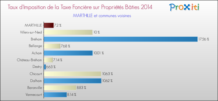 Taux d'imposition de la taxe foncière sur le bati 2014 pour MARTHILLE et les communes proches Comparaison des taux d'imposition de la taxe foncière sur le bati 2014 pour MARTHILLE et les communes voisines