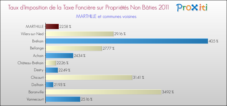 Taux d'imposition de la taxe foncière sur les immeubles et terrains non batis 2011 pour MARTHILLE et les communes proches Comparaison des taux d'imposition de la taxe foncière sur les immeubles et terrains non batis 2011 pour MARTHILLE et les communes voisines
