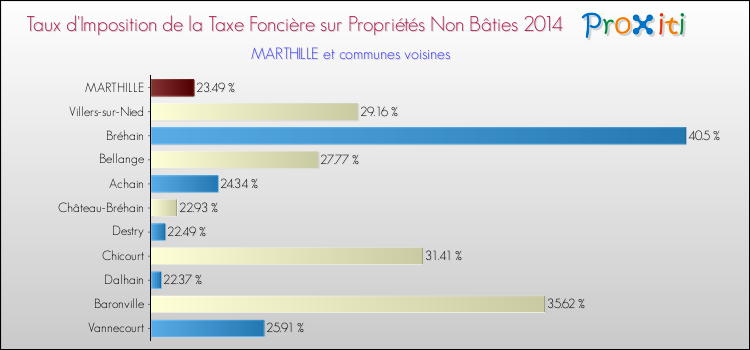 Taux d'imposition de la taxe foncière sur les immeubles et terrains non batis 2014 pour MARTHILLE et les communes proches Comparaison des taux d'imposition de la taxe foncière sur les immeubles et terrains non batis 2014 pour MARTHILLE et les communes voisines
