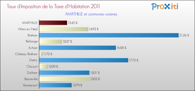 Taux d'imposition de la taxe d'habitation 2011 pour MARTHILLE et les communes proches Comparaison des taux d'imposition de la taxe d'habitation 2011 pour MARTHILLE et les communes voisines