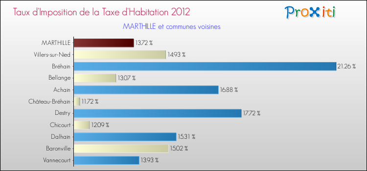 Taux d'imposition de la taxe d'habitation 2012 pour MARTHILLE et les communes proches Comparaison des taux d'imposition de la taxe d'habitation 2012 pour MARTHILLE et les communes voisines