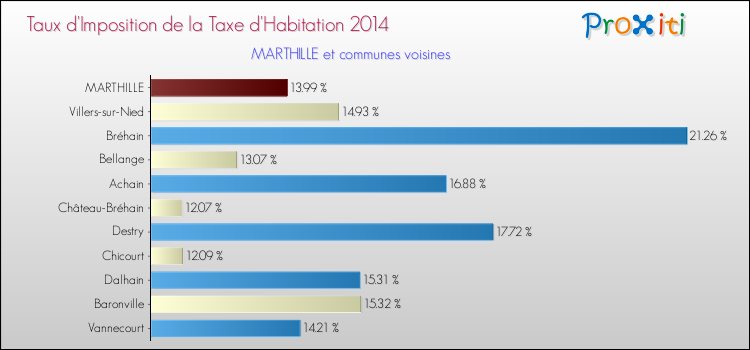 Taux d'imposition de la taxe d'habitation 2014 pour MARTHILLE et les communes proches Comparaison des taux d'imposition de la taxe d'habitation 2014 pour MARTHILLE et les communes voisines