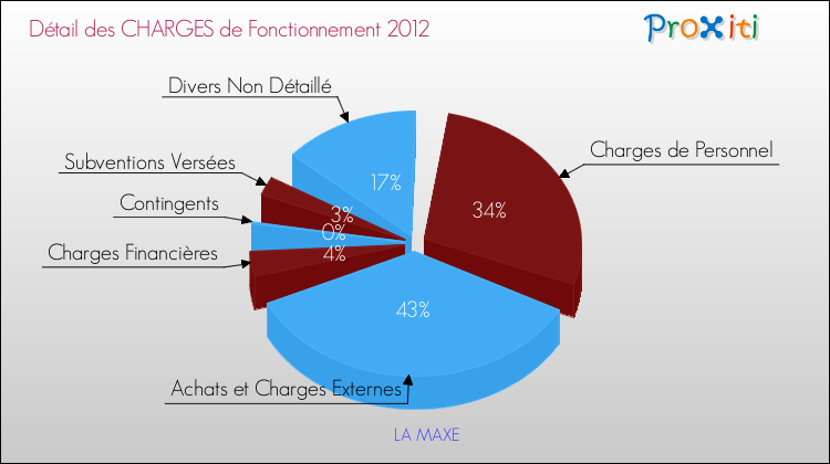 Décomposition des Charges de Fonctionnement 2012 de la commune de LA MAXE Charges de Fonctionnement 2012 pour la commune de LA MAXE