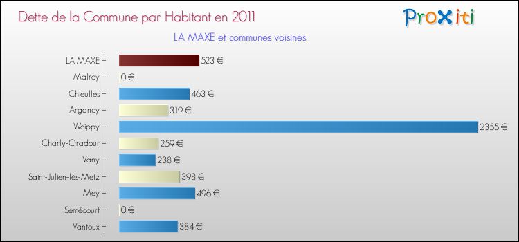 Dette par habitant de la commune en 2011 pour LA MAXE et les communes proches Comparaison de la dette par habitant de la commune en 2011 pour LA MAXE et les communes voisines