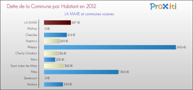 Dette par habitant de la commune en 2012 pour LA MAXE et les communes proches Comparaison de la dette par habitant de la commune en 2012 pour LA MAXE et les communes voisines