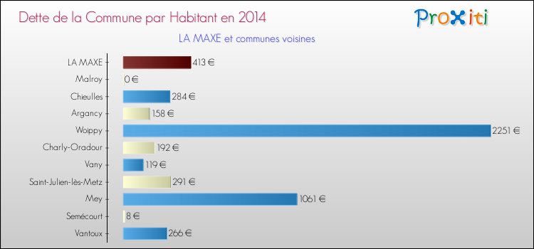 Dette par habitant de la commune en 2014 pour LA MAXE et les communes proches Comparaison de la dette par habitant de la commune en 2014 pour LA MAXE et les communes voisines