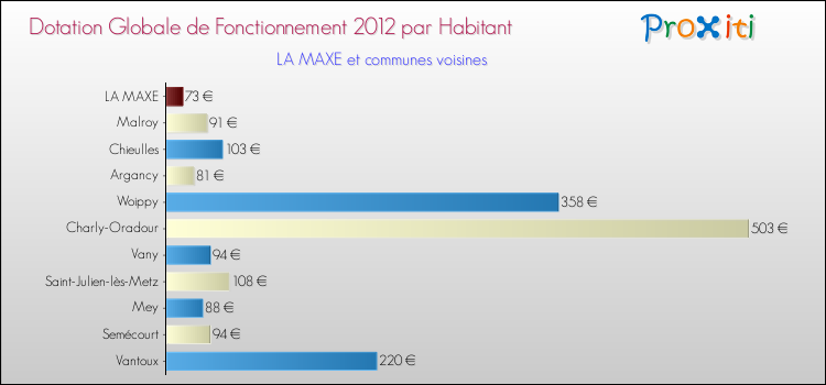 Montant des dotations globales de fonctionnement DGF par Habitant pour LA MAXE et les communes proches Comparaison des des dotations globales de fonctionnement DGF par habitant pour LA MAXE et les communes voisines