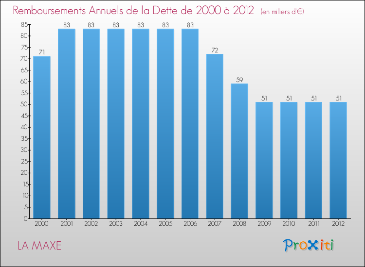 Evolution de l'annuité de la dette pour la commune de LA MAXE de 2000 à 2012 Annuités de la dette pour LA MAXE de 2000 à 2012