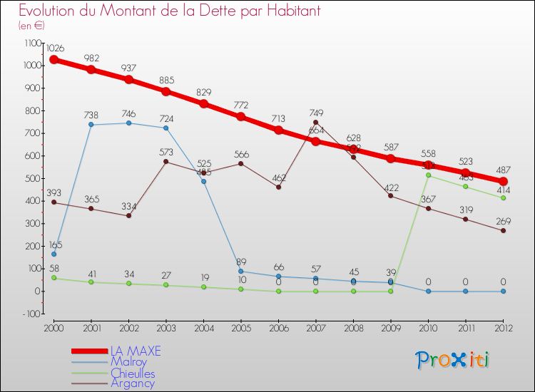 Evolution de la dette par habitant pour la commune de LA MAXE et les communes proches de 2000 à 2012 Comparaison de la dette par habitant pour LA MAXE et les communes voisines de 2000 à 2012