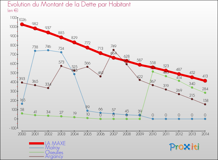 Evolution de la dette par habitant pour la commune de LA MAXE et les communes proches de 2000 à 2014 Comparaison de la dette par habitant pour LA MAXE et les communes voisines de 2000 à 2014