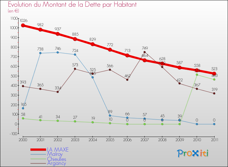 Evolution de la dette par habitant pour la commune de LA MAXE et les communes proches Comparaison de la dette par habitant pour LA MAXE et les communes voisines