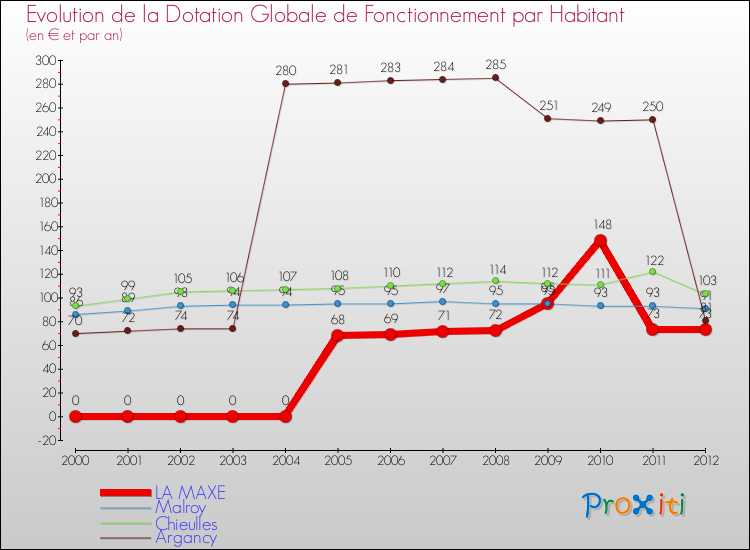 Evolution et montant de la dotation globale de fonctionnement par Habitant pour LA MAXE et les communes proches Comparaison des dotations globales de fonctionnement par habitant pour LA MAXE et les communes voisines