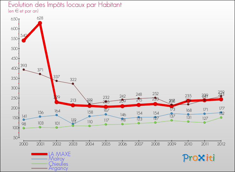 Evolution et montant des impôts locaux par Habitant pour LA MAXE et les communes proches Comparaison des impôts locaux par habitant pour LA MAXE et les communes voisines