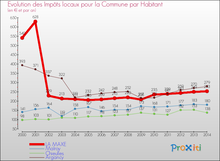 Evolution et montant des impôts locaux par Habitant pour LA MAXE et les communes proches de 2000 à 2014 Comparaison des impôts locaux par habitant pour LA MAXE et les communes voisines de 2000 à 2014