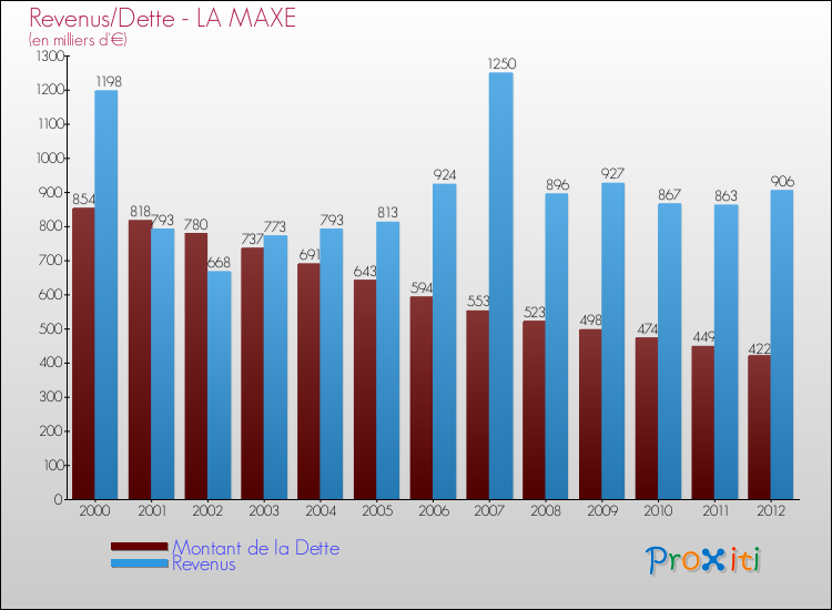 Evolution comparée de la dette et des revenus pour la commune de LA MAXE de 2000 à 2012 Comparaison de la dette et des revenus pour LA MAXE de 2000 à 2012
