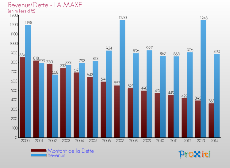 Evolution comparée de la dette et des revenus pour la commune de LA MAXE de 2000 à 2014 Comparaison de la dette et des revenus pour LA MAXE de 2000 à 2014
