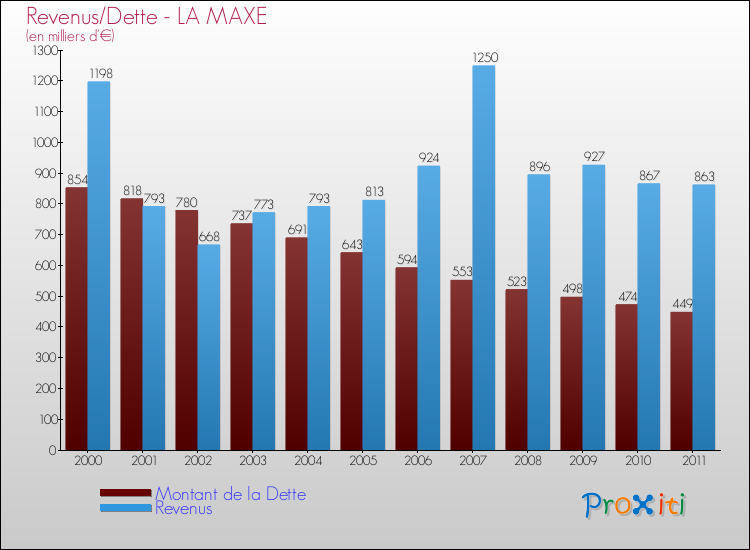 Evolution comparée de la dette et des revenus pour la commune de LA MAXE de 2000 à 2011 Comparaison de la dette et des revenus pour LA MAXE de 2000 à 2011