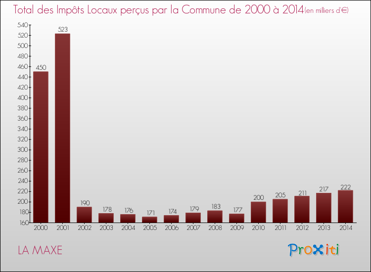 Evolution des Impôts Locaux pour la commune de LA MAXE de 2000 à 2014 Evolution des Impôts Locaux pour LA MAXE de 2000 à 2014