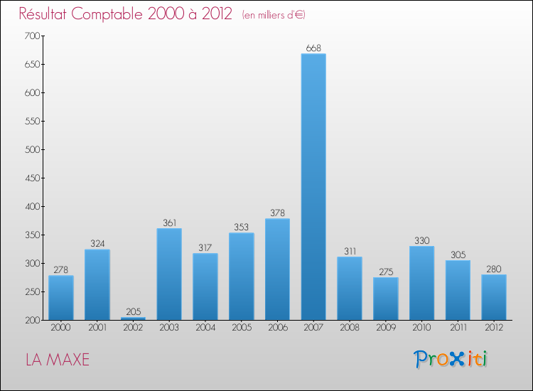 Evolution du résultat comptable pour la commune de LA MAXE de 2000 à 2012 Evolution du résultat comptable pour LA MAXE de 2000 à 2012