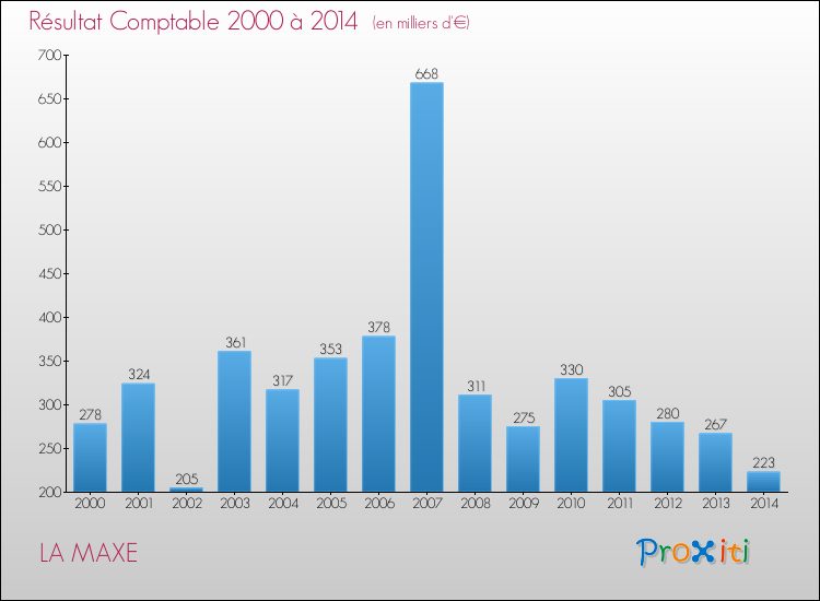 Evolution du résultat comptable pour la commune de LA MAXE de 2000 à 2014 Evolution du résultat comptable pour LA MAXE de 2000 à 2014