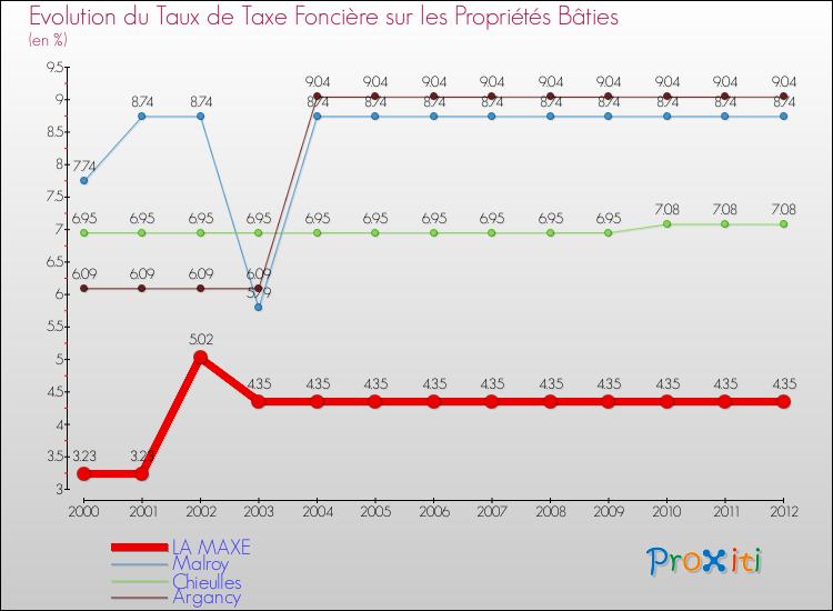 Evolution du taux de la taxe foncière sur le bati pour LA MAXE et les communes proches de 2000 à 2012 Comparaison des taux de taxe foncière sur le bati pour LA MAXE et les communes voisines de 2000 à 2012