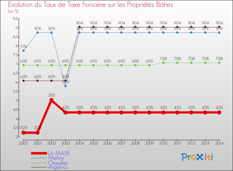 Evolution du taux de la taxe foncière sur le bati pour LA MAXE et les communes proches de 2000 à 2014 Comparaison des taux de taxe foncière sur le bati pour LA MAXE et les communes voisines de 2000 à 2014