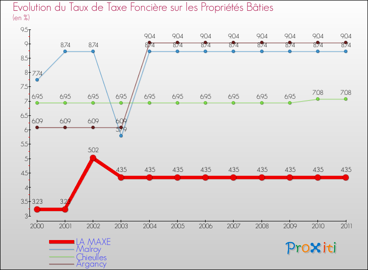 Evolution du taux de la taxe foncière sur le bati pour LA MAXE et les communes proches Comparaison des taux de taxe foncière sur le bati pour LA MAXE et les communes voisines