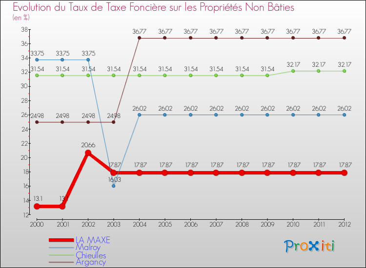 Evolution du taux de la taxe foncière sur les immeubles et terrains non batis pour LA MAXE et les communes proches de 2000 à 2012 Comparaison des taux de la taxe foncière sur les immeubles et terrains non batis pour LA MAXE et les communes voisines de 2000 à 2012
