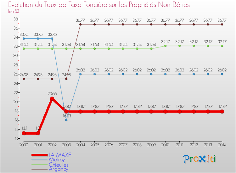 Evolution du taux de la taxe foncière sur les immeubles et terrains non batis pour LA MAXE et les communes proches de 2000 à 2014 Comparaison des taux de la taxe foncière sur les immeubles et terrains non batis pour LA MAXE et les communes voisines de 2000 à 2014
