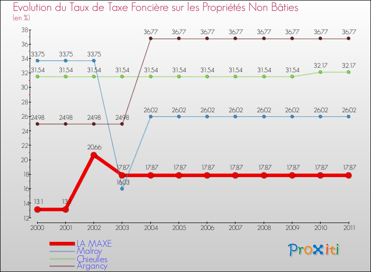 Evolution du taux de la taxe foncière sur les immeubles et terrains non batis pour LA MAXE et les communes proches Comparaison des taux de la taxe foncière sur les immeubles et terrains non batis pour LA MAXE et les communes voisines