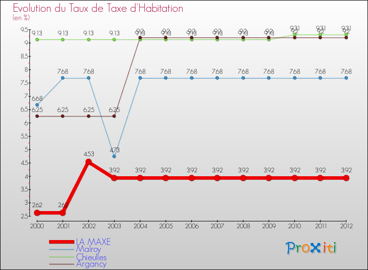 Evolution du taux de la taxe d'habitation pour LA MAXE et les communes proches Comparaison des taux de la taxe d'habitation pour LA MAXE et les communes voisines