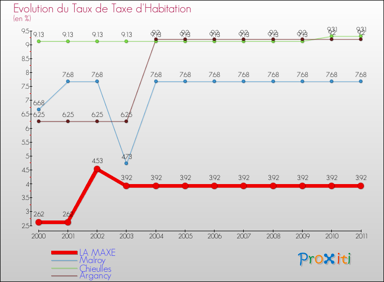 Evolution du taux de la taxe d'habitation pour LA MAXE et les communes proches Comparaison des taux de la taxe d'habitation pour LA MAXE et les communes voisines