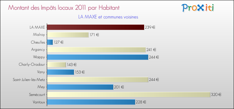 Montant des impôts locaux par Habitant pour LA MAXE et les communes proches Comparaison des impôts locaux par habitant pour LA MAXE et les communes voisines