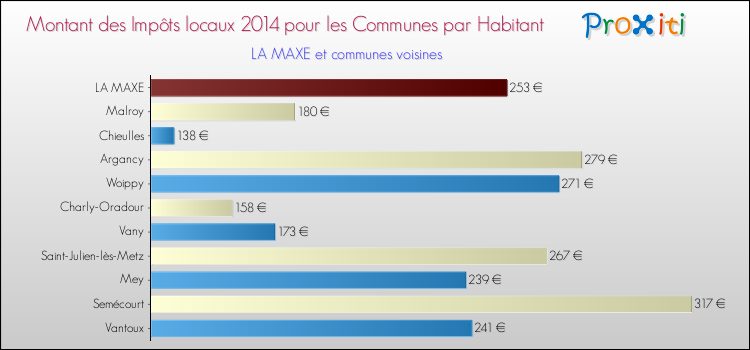 Montant des impôts locaux par Habitant pour LA MAXE et les communes proches en 2014 Comparaison des impôts locaux par habitant pour LA MAXE et les communes voisines en 2014