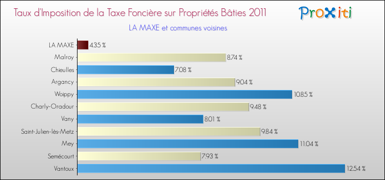 Taux d'imposition de la taxe foncière sur le bati 2011 pour LA MAXE et les communes proches Comparaison des taux d'imposition de la taxe foncière sur le bati 2011 pour LA MAXE et les communes voisines