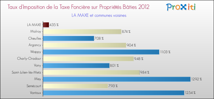 Taux d'imposition de la taxe foncière sur le bati 2012 pour LA MAXE et les communes proches Comparaison des taux d'imposition de la taxe foncière sur le bati 2012 pour LA MAXE et les communes voisines