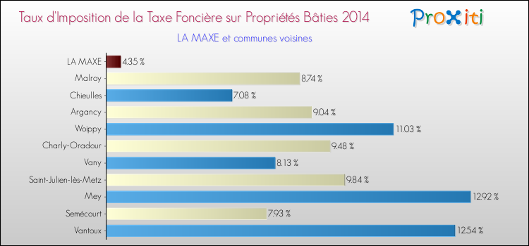 Taux d'imposition de la taxe foncière sur le bati 2014 pour LA MAXE et les communes proches Comparaison des taux d'imposition de la taxe foncière sur le bati 2014 pour LA MAXE et les communes voisines
