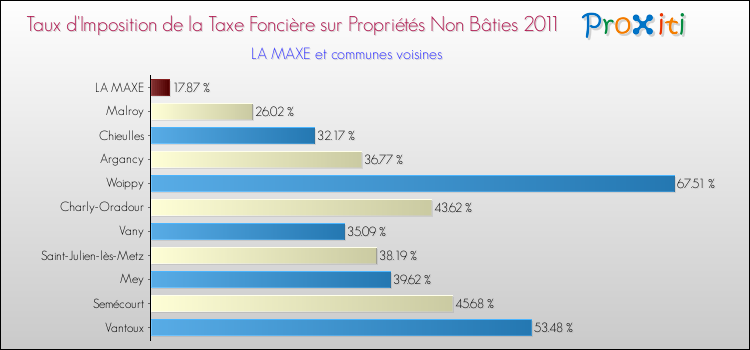 Taux d'imposition de la taxe foncière sur les immeubles et terrains non batis 2011 pour LA MAXE et les communes proches Comparaison des taux d'imposition de la taxe foncière sur les immeubles et terrains non batis 2011 pour LA MAXE et les communes voisines