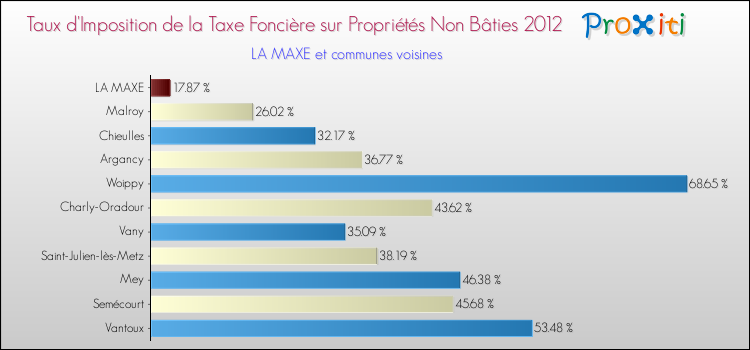 Taux d'imposition de la taxe foncière sur les immeubles et terrains non batis 2012 pour LA MAXE et les communes proches Comparaison des taux d'imposition de la taxe foncière sur les immeubles et terrains non batis 2012 pour LA MAXE et les communes voisines