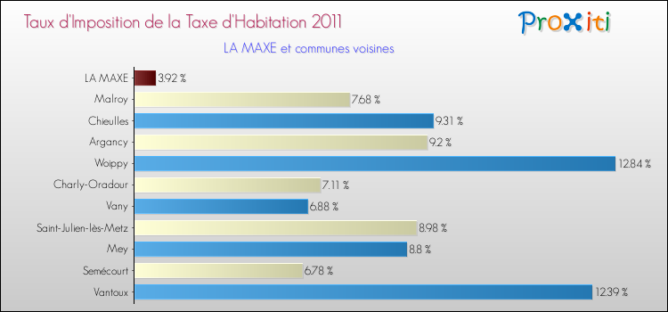 Taux d'imposition de la taxe d'habitation 2011 pour LA MAXE et les communes proches Comparaison des taux d'imposition de la taxe d'habitation 2011 pour LA MAXE et les communes voisines