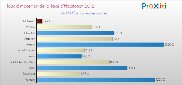 Taux d'imposition de la taxe d'habitation 2012 pour LA MAXE et les communes proches Comparaison des taux d'imposition de la taxe d'habitation 2012 pour LA MAXE et les communes voisines