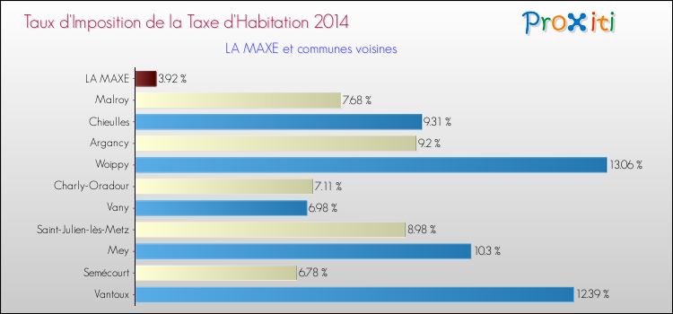 Taux d'imposition de la taxe d'habitation 2014 pour LA MAXE et les communes proches Comparaison des taux d'imposition de la taxe d'habitation 2014 pour LA MAXE et les communes voisines
