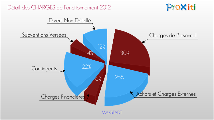 Décomposition des Charges de Fonctionnement 2012 de la commune de MAXSTADT Charges de Fonctionnement 2012 pour la commune de MAXSTADT